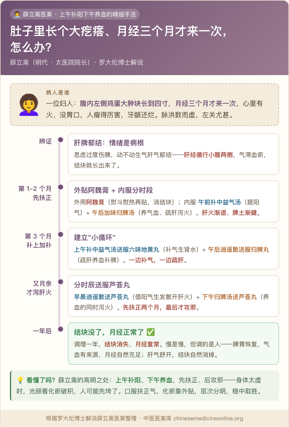 薛立斋调妇科结块:上午补阳下午养血的精细手法